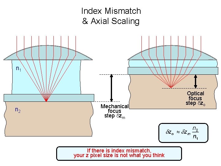 Index Mismatch & Axial Scaling n 1 n 2 Mechanical focus step zm If