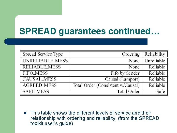 SPREAD guarantees continued… l This table shows the different levels of service and their