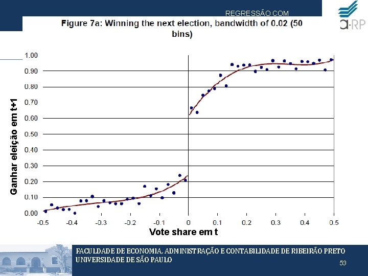 Ganhar eleição em t+1 REGRESSÃO COM DESCONTINUIDADE Vote share em t FACULDADE DE ECONOMIA,