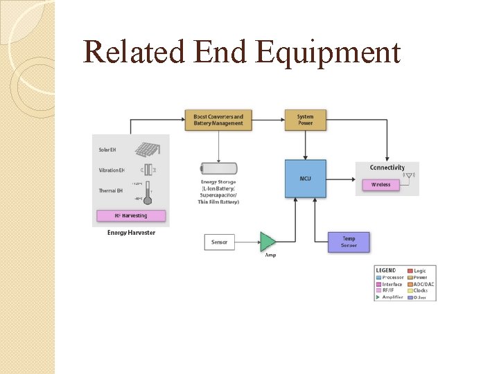 Related End Equipment 