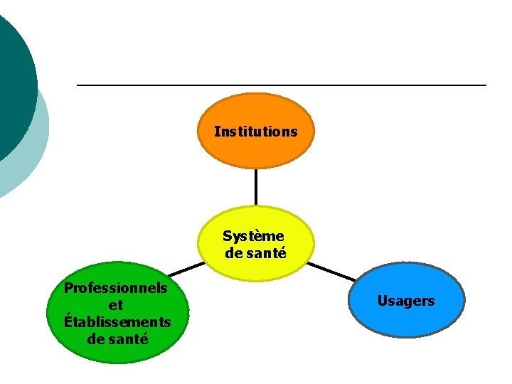 Institutions Système de santé Professionnels et Établissements de santé Usagers 