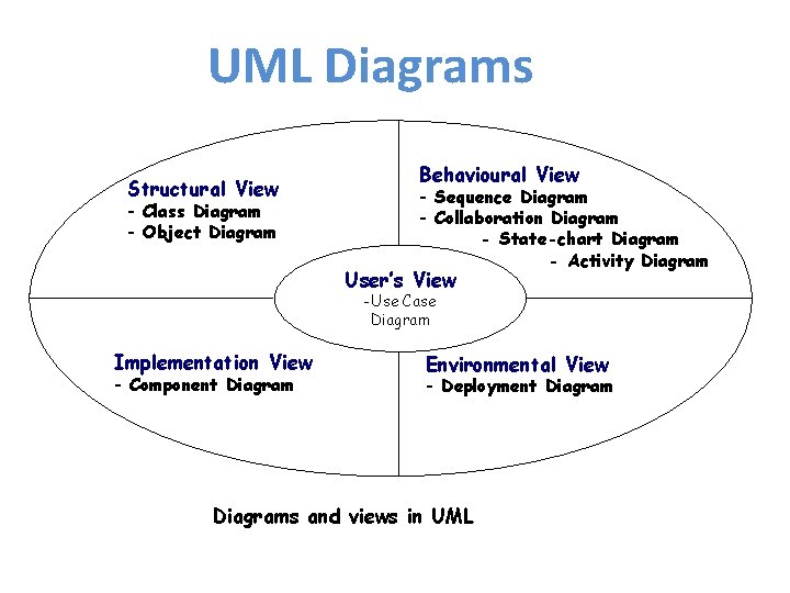 UML Diagrams Structural View - Class Diagram - Object Diagram Behavioural View - Sequence