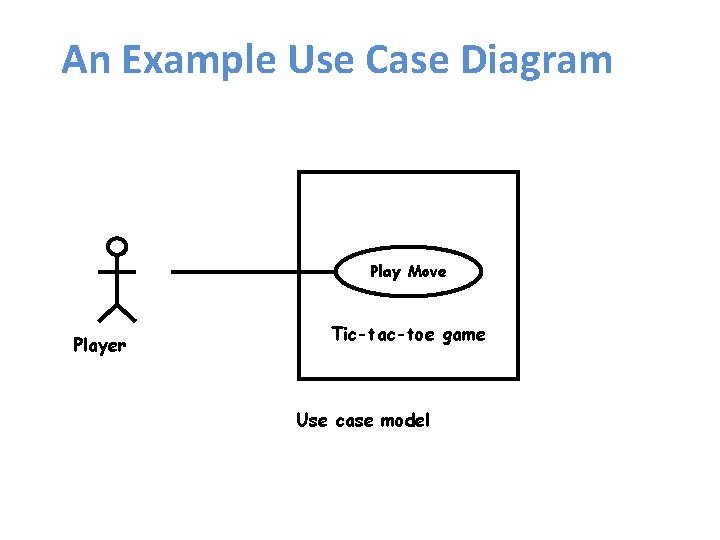 An Example Use Case Diagram Play Move Player Tic-tac-toe game Use case model 