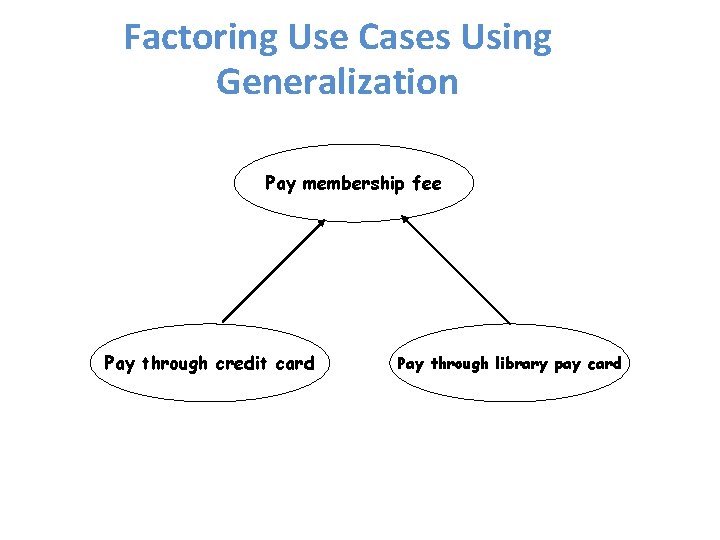 Factoring Use Cases Using Generalization Pay membership fee Pay through credit card Pay through