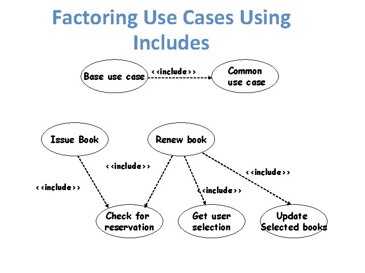 Factoring Use Cases Using Includes Base use case <<include>> Issue Book Common use case