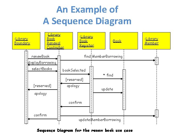 An Example of A Sequence Diagram : Library Book Renewal Controller : Library Boundary