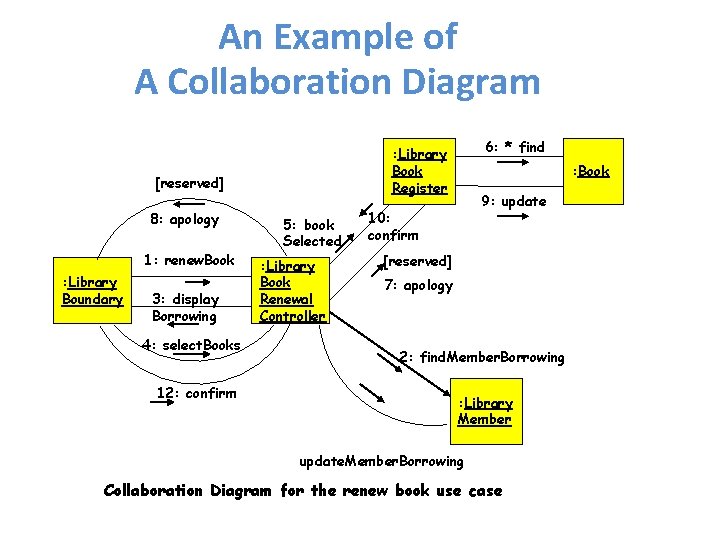 An Example of A Collaboration Diagram [reserved] 8: apology 1: renew. Book : Library