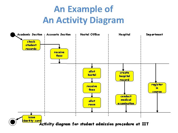An Example of An Activity Diagram Academic Section check student records Accounts Section Hostel