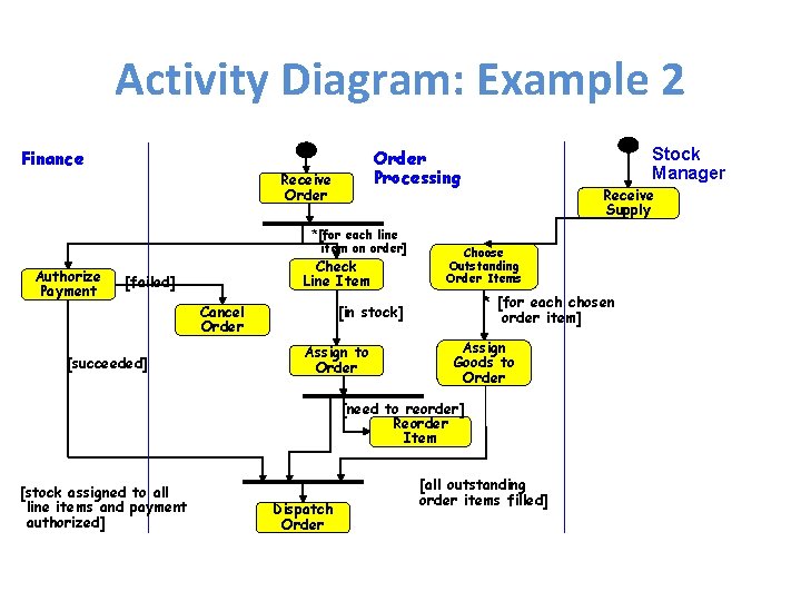 Activity Diagram: Example 2 Finance Receive Order *[for each line item on order] Authorize