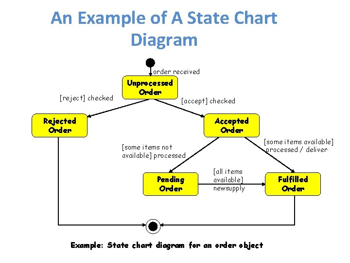 An Example of A State Chart Diagram order received [reject] checked Unprocessed Order [accept]