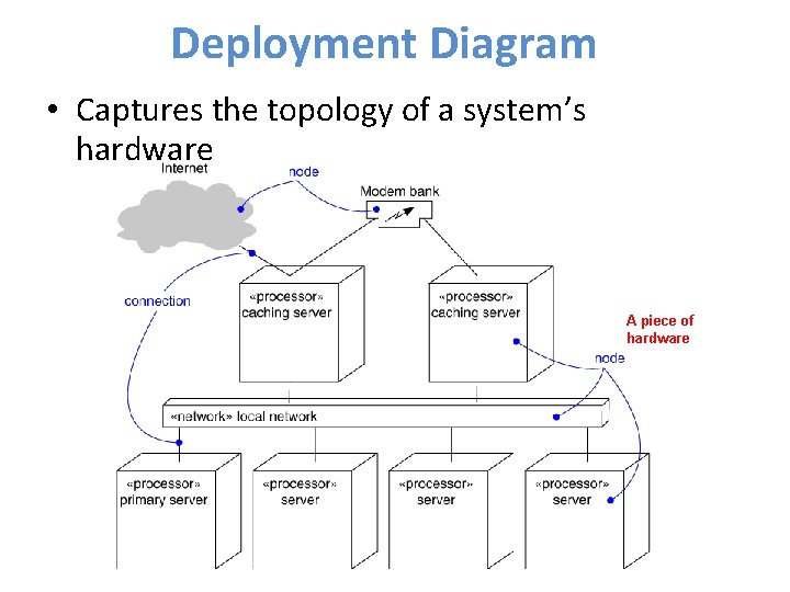 Deployment Diagram • Captures the topology of a system’s hardware A piece of hardware
