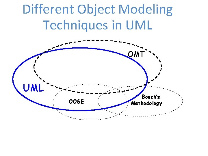 Different Object Modeling Techniques in UML OMT UML OOSE Booch’s Methodology 