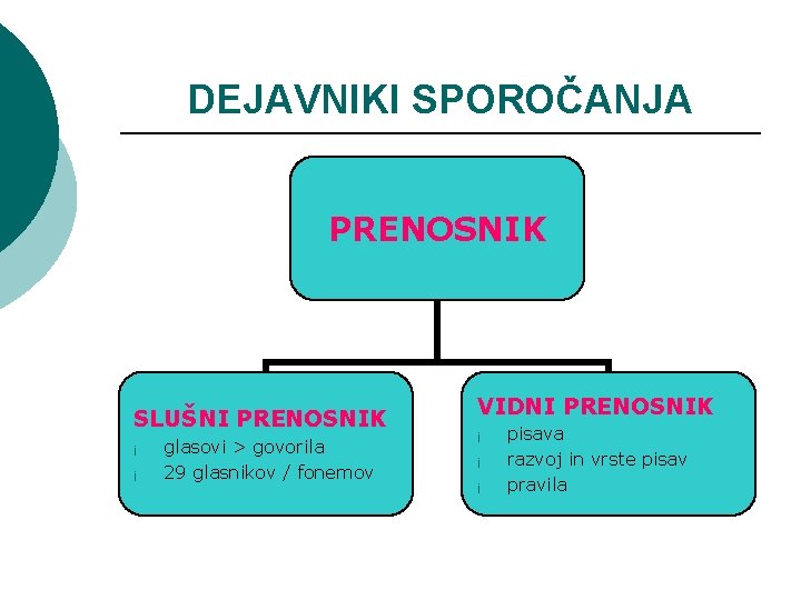 DEJAVNIKI SPOROČANJA PRENOSNIK SLUŠNI PRENOSNIK ¡ ¡ glasovi > govorila 29 glasnikov / fonemov