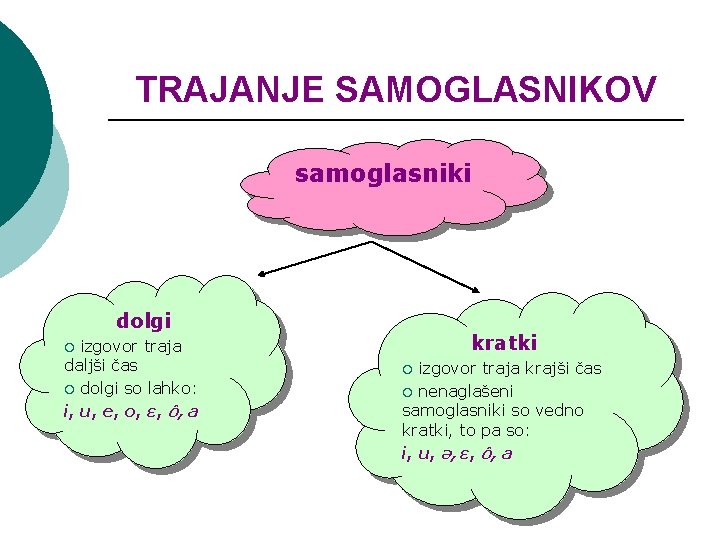 TRAJANJE SAMOGLASNIKOV samoglasniki dolgi izgovor traja daljši čas ¡ dolgi so lahko: i, u,