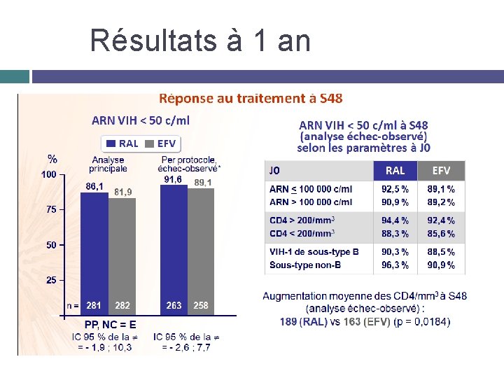 Résultats à 1 an 