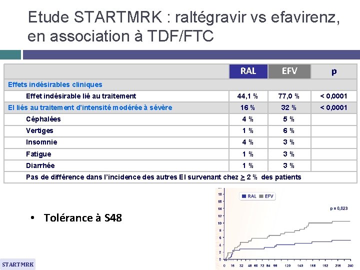 Etude STARTMRK : raltégravir vs efavirenz, en association à TDF/FTC RAL EFV p 44,