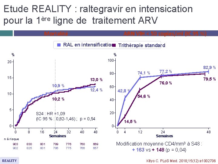Etude REALITY : raltegravir en intensication pour la 1ère ligne de traitement ARV Mortalité