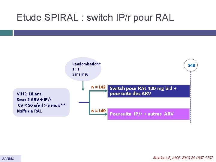 Etude SPIRAL : switch IP/r pour RAL Randomisation* 1: 1 Sans insu VIH ≥