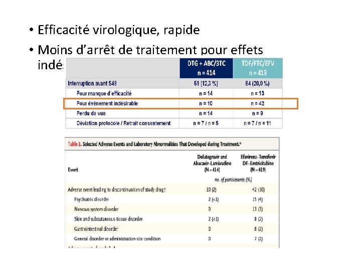  • Efficacité virologique, rapide • Moins d’arrêt de traitement pour effets indésirables 