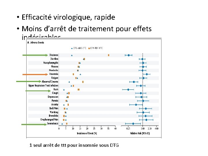  • Efficacité virologique, rapide • Moins d’arrêt de traitement pour effets indésirables 1