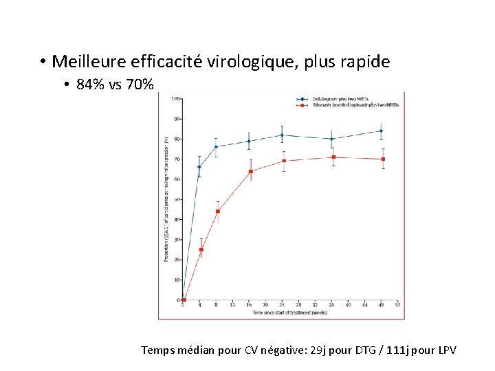  • Meilleure efficacité virologique, plus rapide • 84% vs 70% Temps médian pour