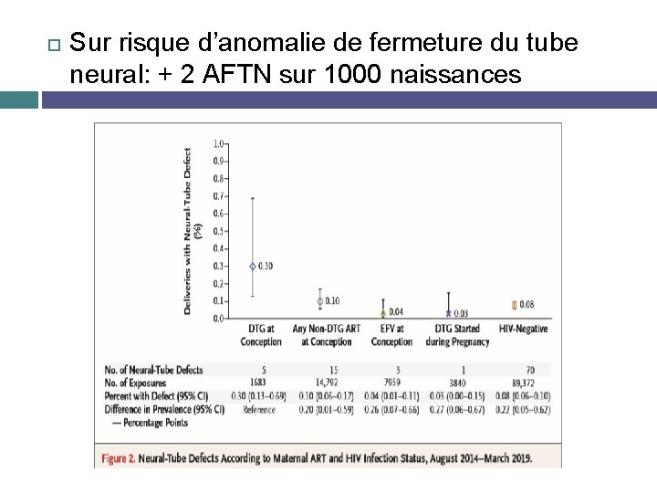  Sur risque d’anomalie de fermeture du tube neural: + 2 AFTN sur 1000