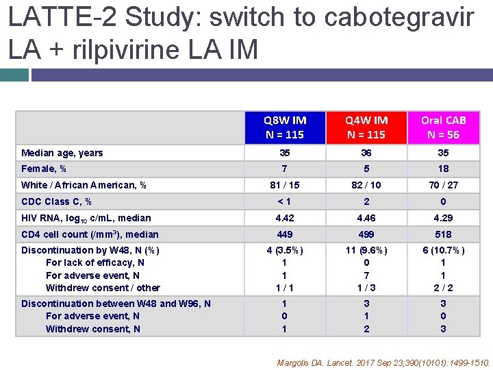 LATTE-2 Study: switch to cabotegravir LA + rilpivirine LA IM Q 8 W IM