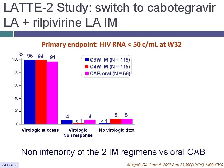 LATTE-2 Study: switch to cabotegravir LA + rilpivirine LA IM Primary endpoint: HIV RNA