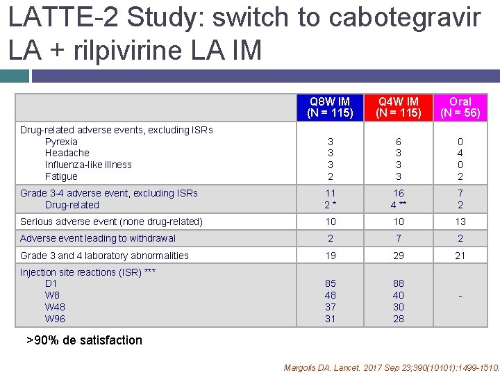 LATTE-2 Study: switch to cabotegravir LA + rilpivirine LA IM Q 8 W IM