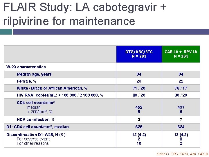 FLAIR Study: LA cabotegravir + rilpivirine for maintenance DTG/ABC/3 TC N = 283 CAB