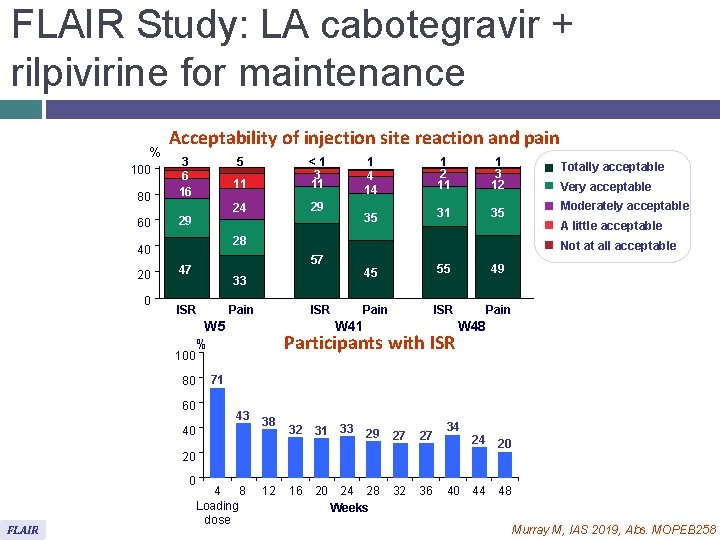 FLAIR Study: LA cabotegravir + rilpivirine for maintenance % 100 80 60 Acceptability of