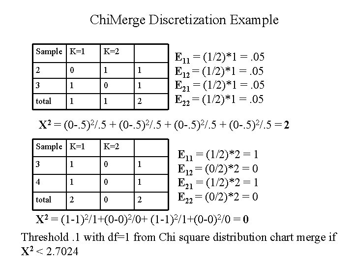 Chi. Merge Discretization Example Sample K=1 K=2 2 0 1 1 3 1 0