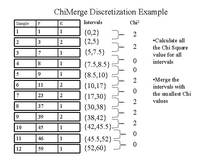 Chi. Merge Discretization Example Sample F K Intervals Chi 2 1 1 1 2