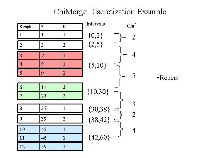 Chi. Merge Discretization Example Sample F K 1 1 1 2 3 7 1