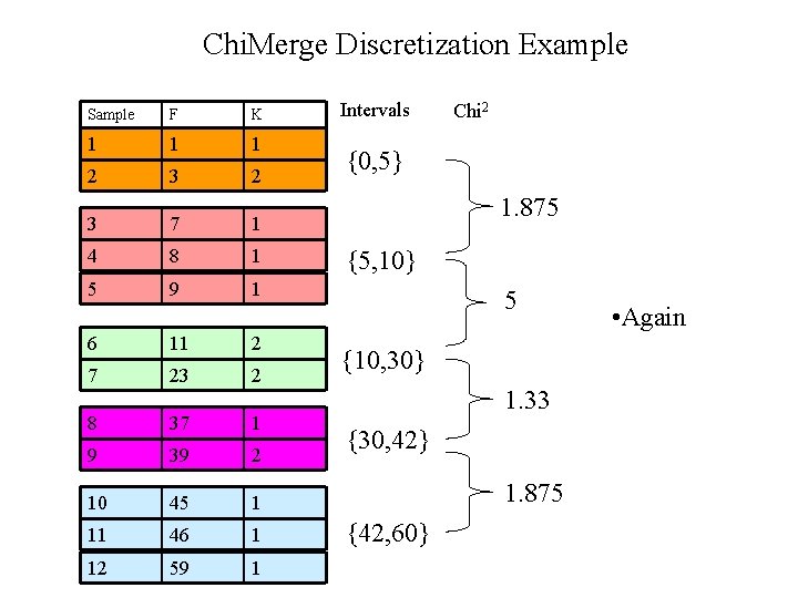 Chi. Merge Discretization Example Sample F K 1 1 1 2 3 7 1