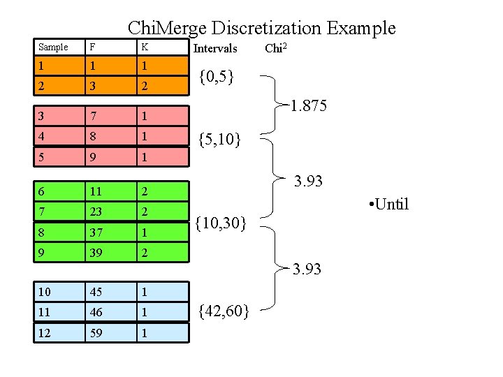 Chi. Merge Discretization Example Sample F K 1 1 1 2 3 7 1