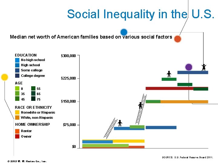 Social Inequality in the U. S. Median net worth of American families based on