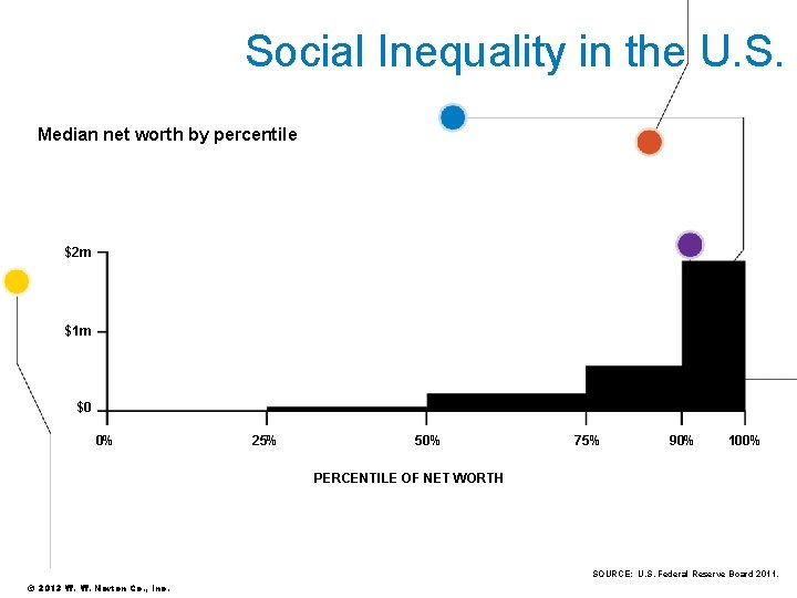 Social Inequality in the U. S. Median net worth by percentile $2 m $1