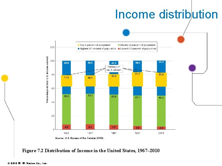 Income distribution Source: U. S. Bureau of the Census 2010 b. Figure 7. 2