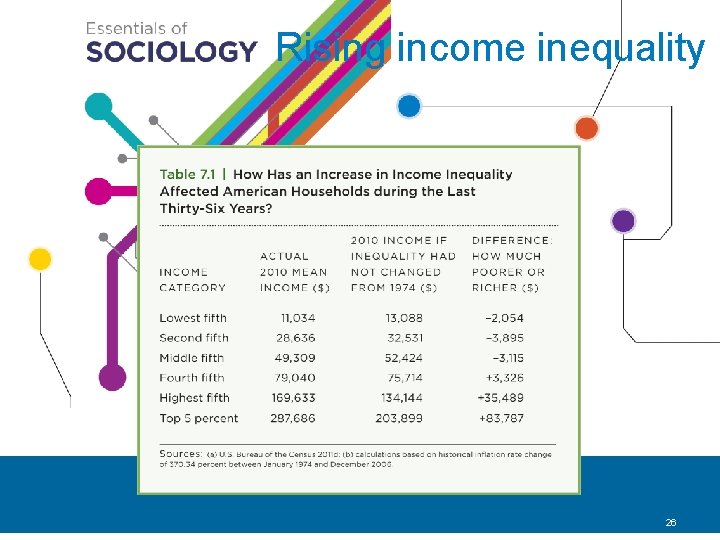 Rising income inequality 26 