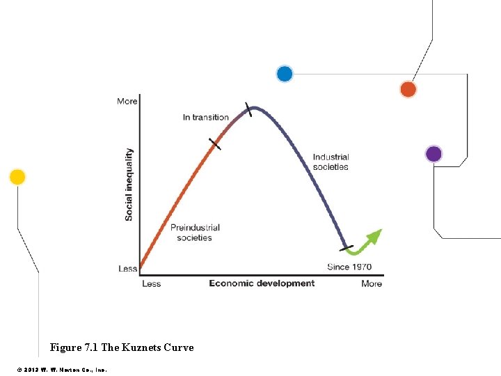 Figure 7. 1 The Kuznets Curve © 2013 W. W. Norton Co. , Inc.