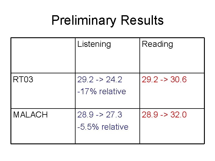 Preliminary Results Listening Reading RT 03 29. 2 -> 24. 2 -17% relative 29.