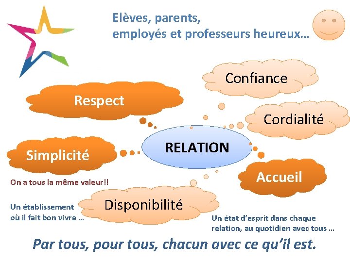 Elèves, parents, employés et professeurs heureux… Confiance Respect Cordialité RELATION Simplicité On a tous