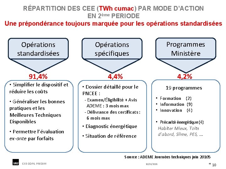 RÉPARTITION DES CEE (TWh cumac) PAR MODE D’ACTION EN 2ème PERIODE Une prépondérance toujours