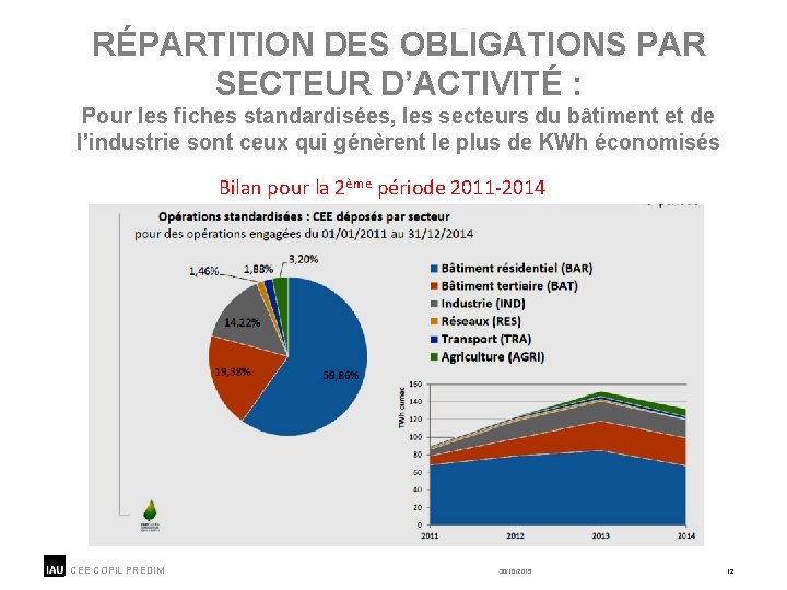 RÉPARTITION DES OBLIGATIONS PAR SECTEUR D’ACTIVITÉ : Pour les fiches standardisées, les secteurs du