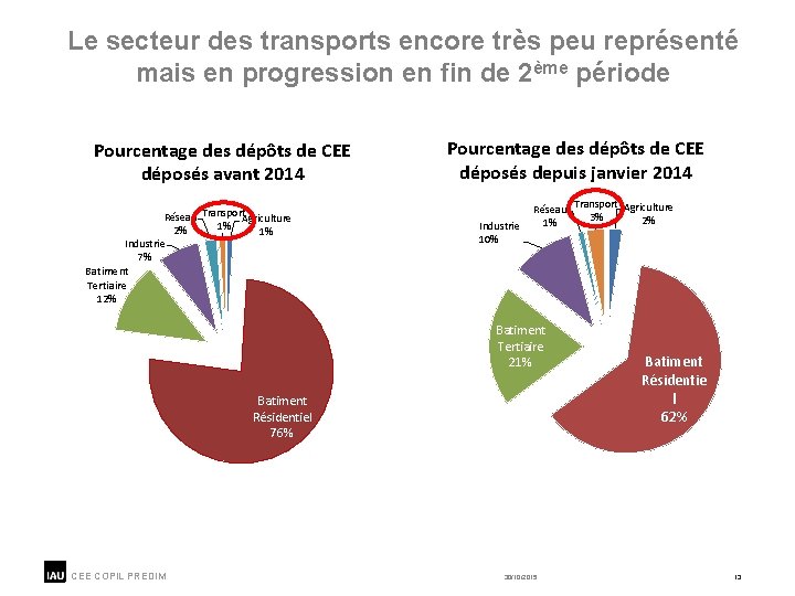 Le secteur des transports encore très peu représenté mais en progression en fin de