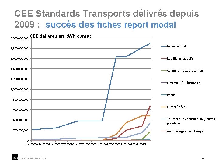 CEE Standards Transports délivrés depuis 2009 : succès des fiches report modal 2, 000,