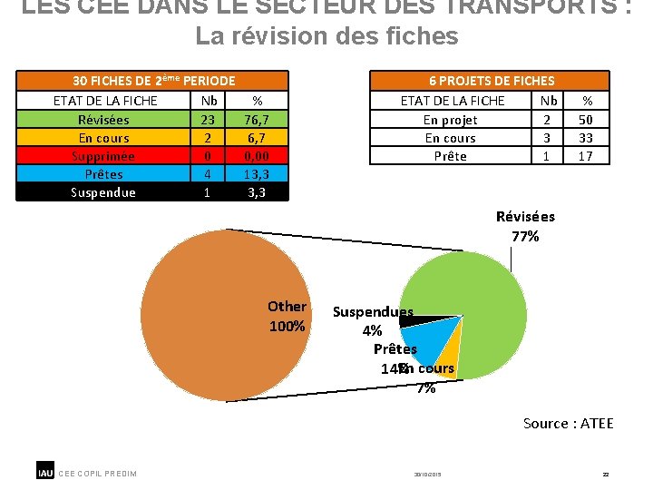 LES CEE DANS LE SECTEUR DES TRANSPORTS : La révision des fiches 30 FICHES