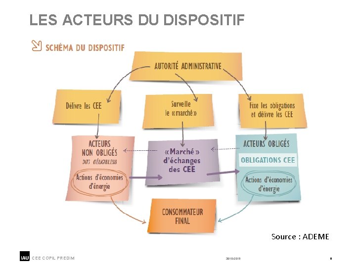 LES ACTEURS DU DISPOSITIF Source : ADEME CEE COPIL PREDIM 30/10/2015 6 