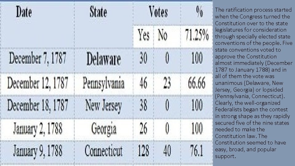 The ratification process started when the Congress turned the Constitution over to the state